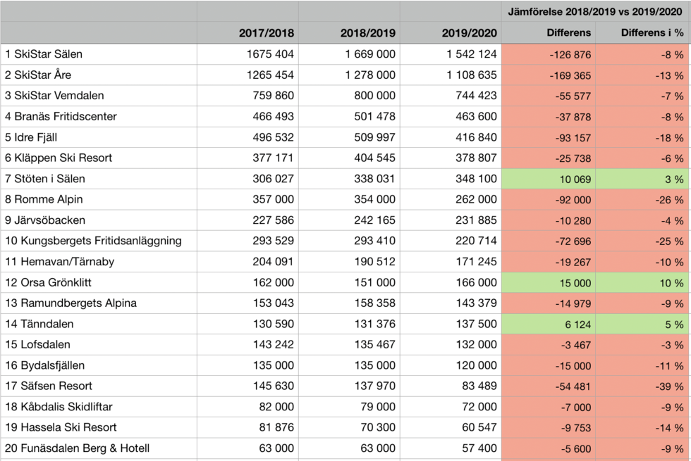 Från rekordprognos till coronakris - Säsongen 2019/2020 i siffror