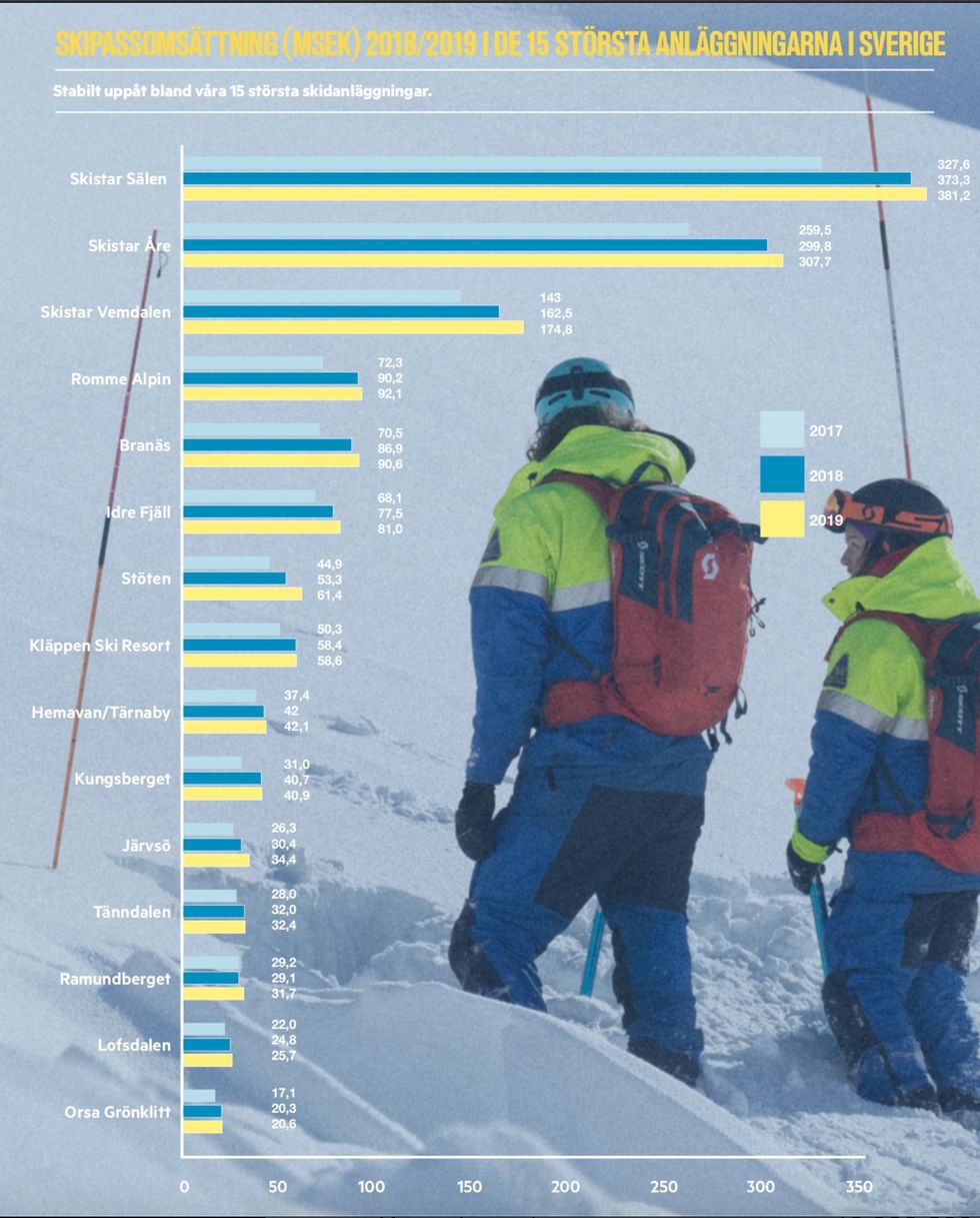 Rekordvinter för svenska skidanläggningar