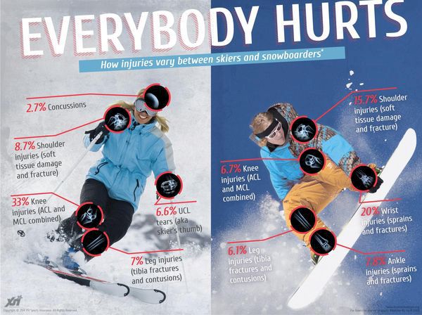 Så skadligt är skid- och snowboardåkning